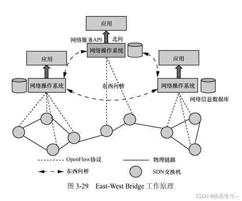 南北向